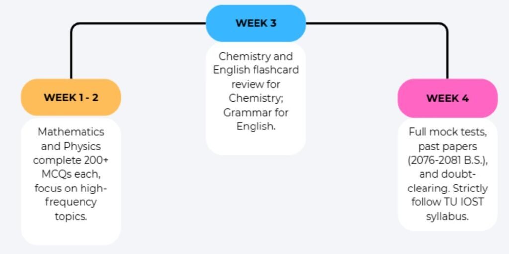 prepare for bsc csit entrance exam in kathmandu in 1 month